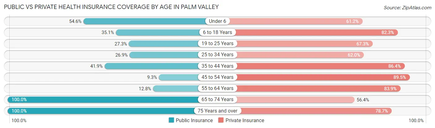 Public vs Private Health Insurance Coverage by Age in Palm Valley