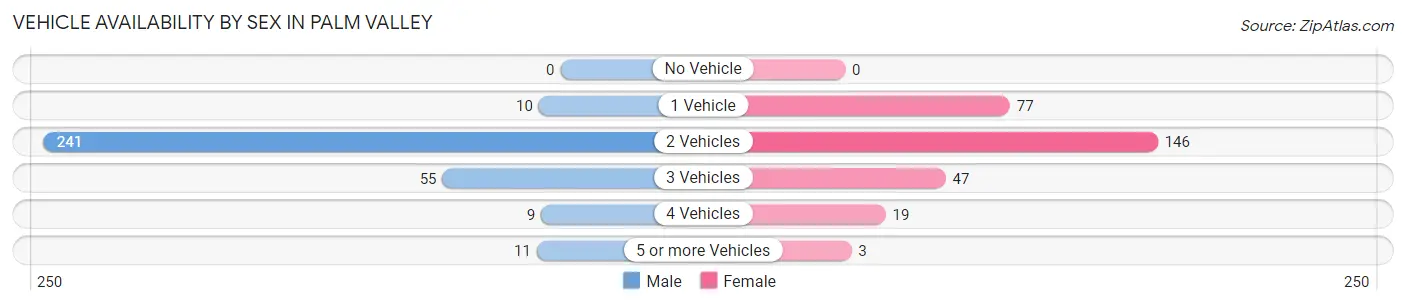 Vehicle Availability by Sex in Palm Valley