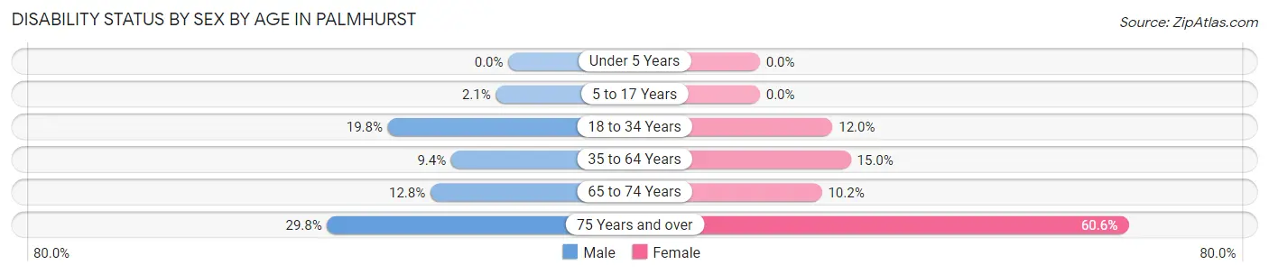 Disability Status by Sex by Age in Palmhurst