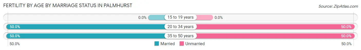 Female Fertility by Age by Marriage Status in Palmhurst