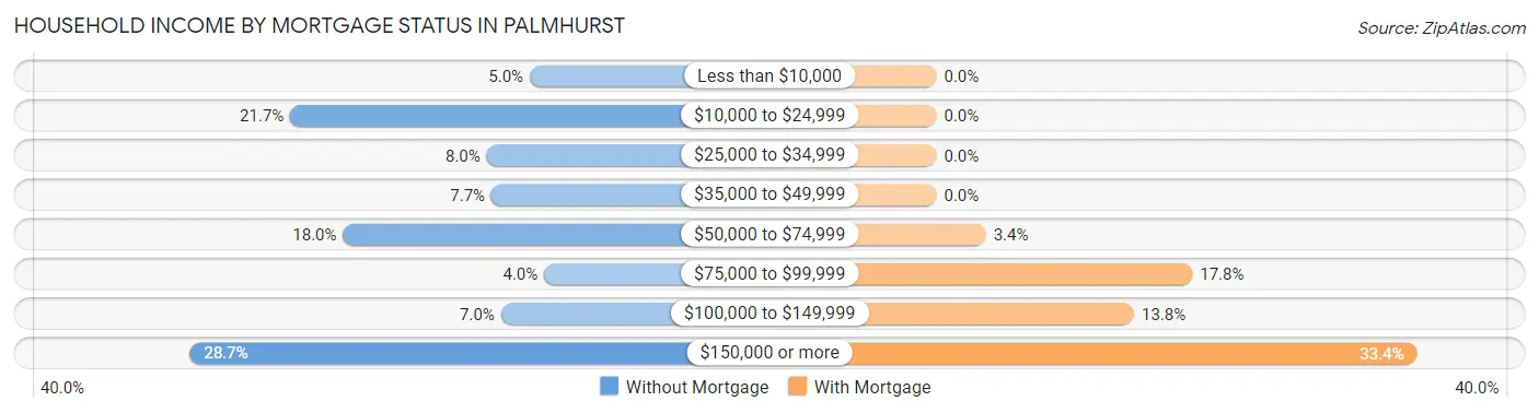 Household Income by Mortgage Status in Palmhurst