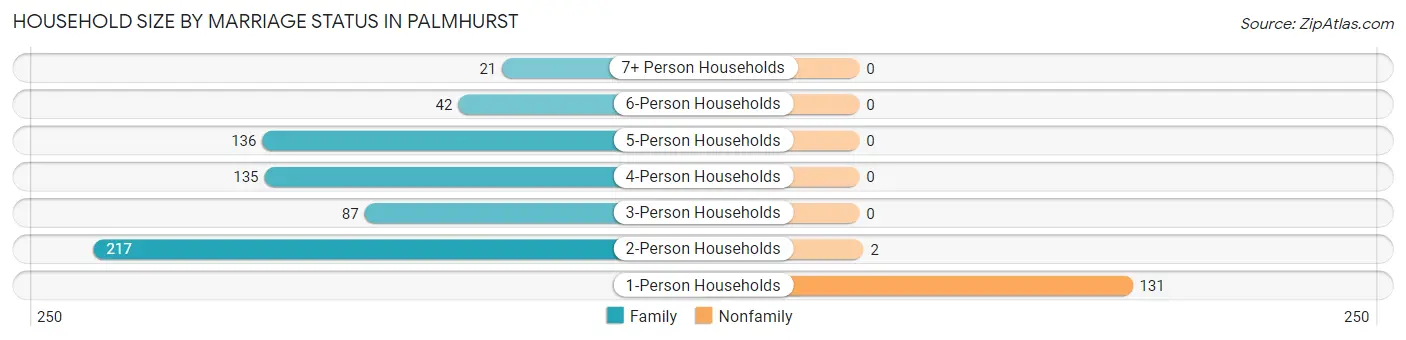 Household Size by Marriage Status in Palmhurst