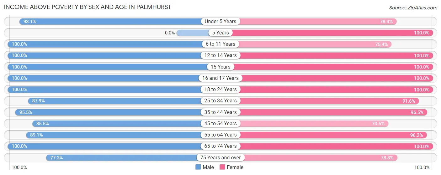 Income Above Poverty by Sex and Age in Palmhurst