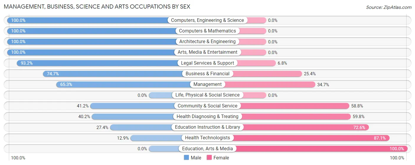 Management, Business, Science and Arts Occupations by Sex in Palmhurst