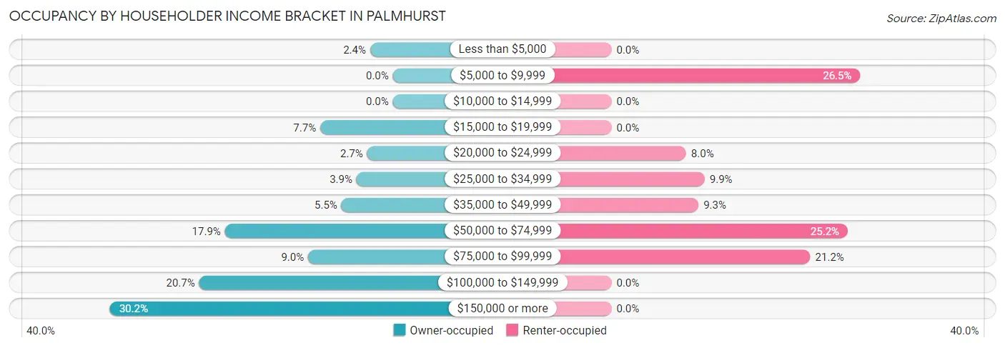 Occupancy by Householder Income Bracket in Palmhurst