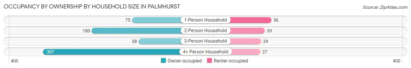 Occupancy by Ownership by Household Size in Palmhurst