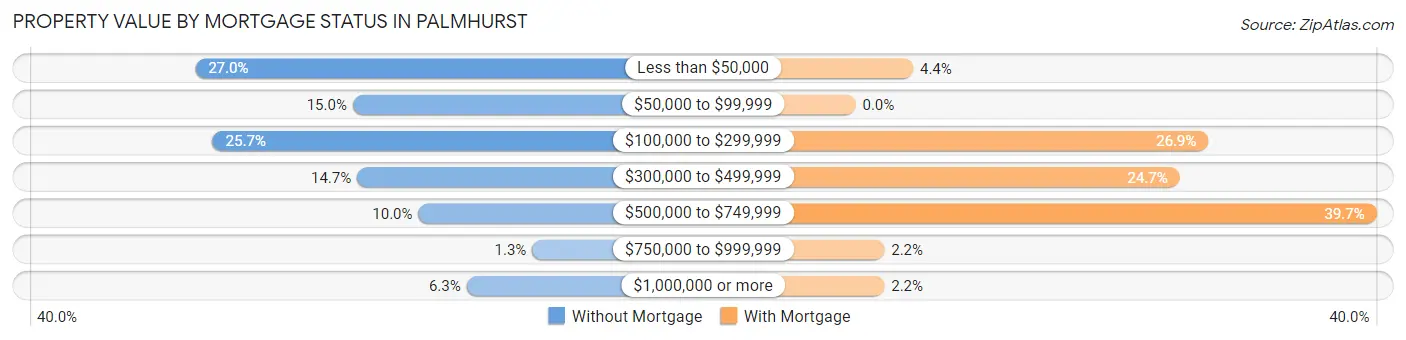 Property Value by Mortgage Status in Palmhurst