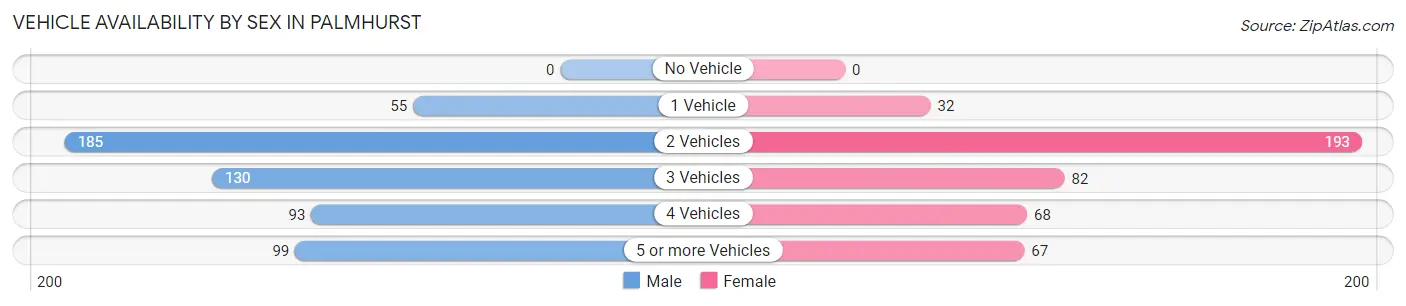 Vehicle Availability by Sex in Palmhurst