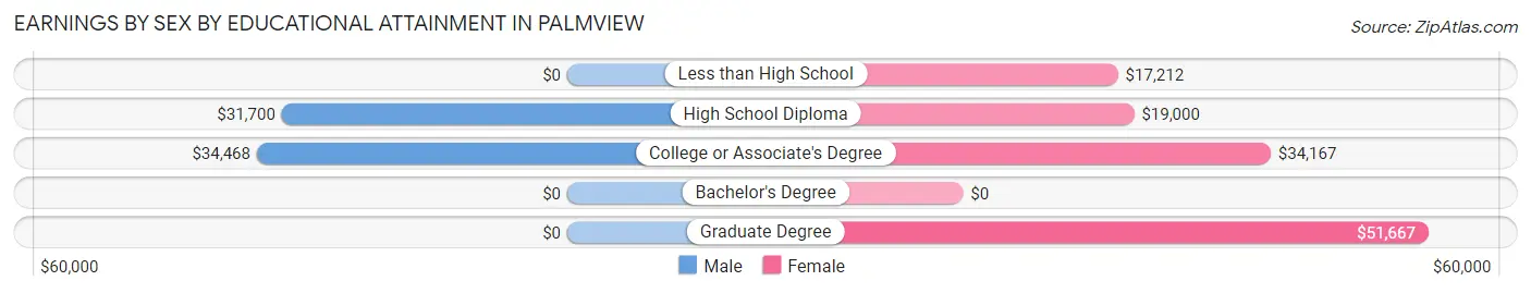 Earnings by Sex by Educational Attainment in Palmview