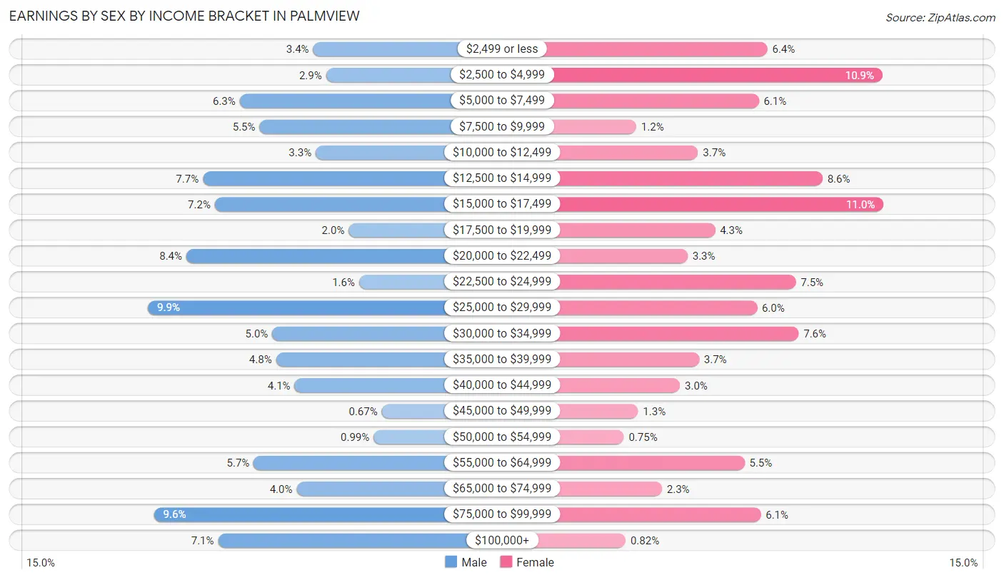 Earnings by Sex by Income Bracket in Palmview