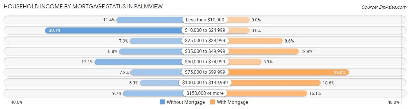 Household Income by Mortgage Status in Palmview