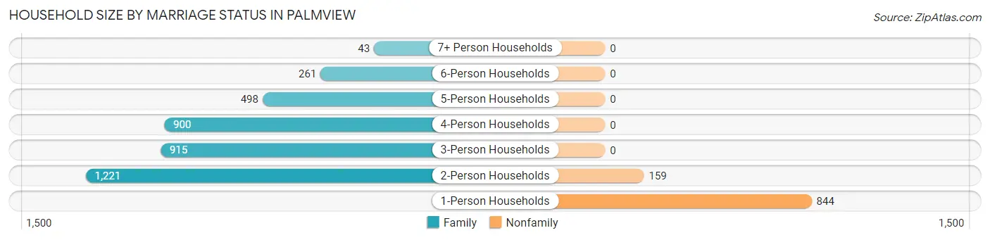 Household Size by Marriage Status in Palmview