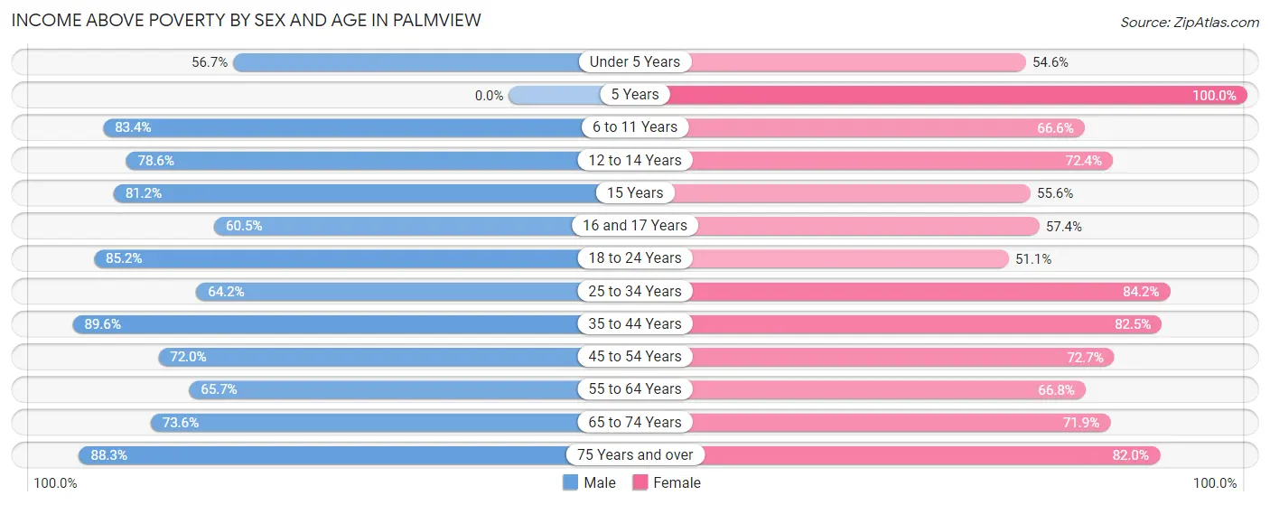 Income Above Poverty by Sex and Age in Palmview