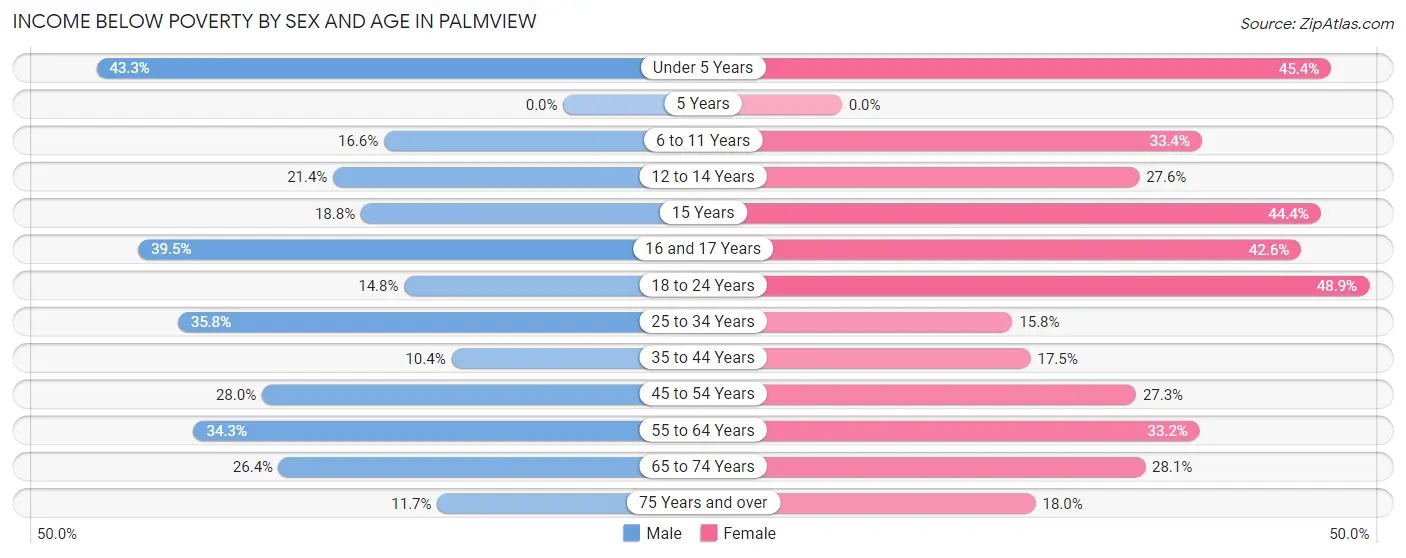 Income Below Poverty by Sex and Age in Palmview