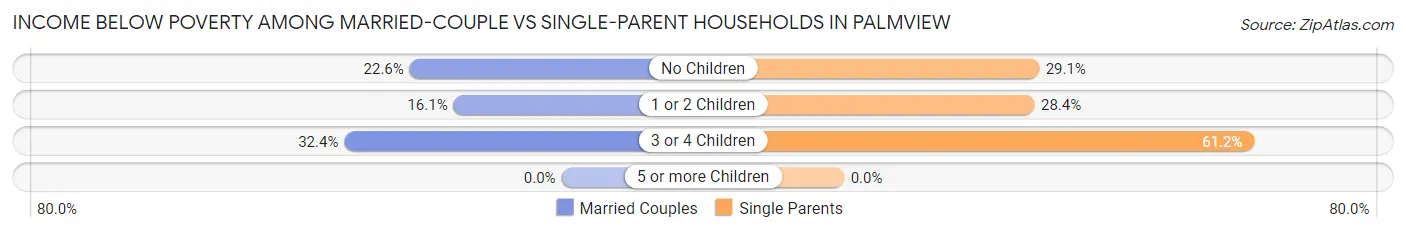 Income Below Poverty Among Married-Couple vs Single-Parent Households in Palmview