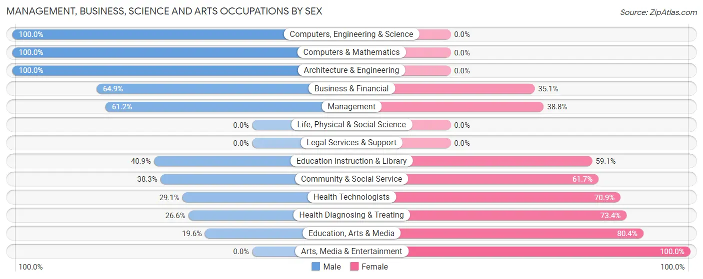 Management, Business, Science and Arts Occupations by Sex in Palmview