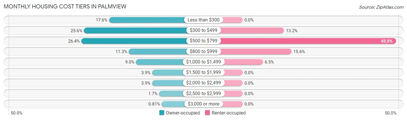 Monthly Housing Cost Tiers in Palmview