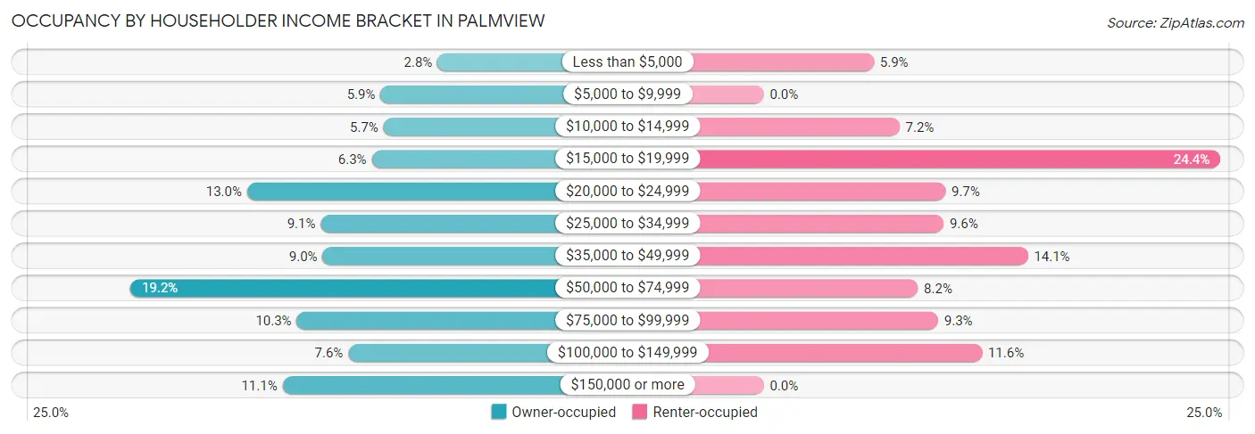 Occupancy by Householder Income Bracket in Palmview