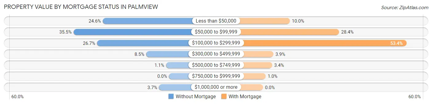 Property Value by Mortgage Status in Palmview