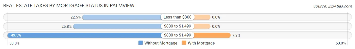 Real Estate Taxes by Mortgage Status in Palmview