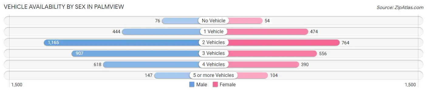 Vehicle Availability by Sex in Palmview