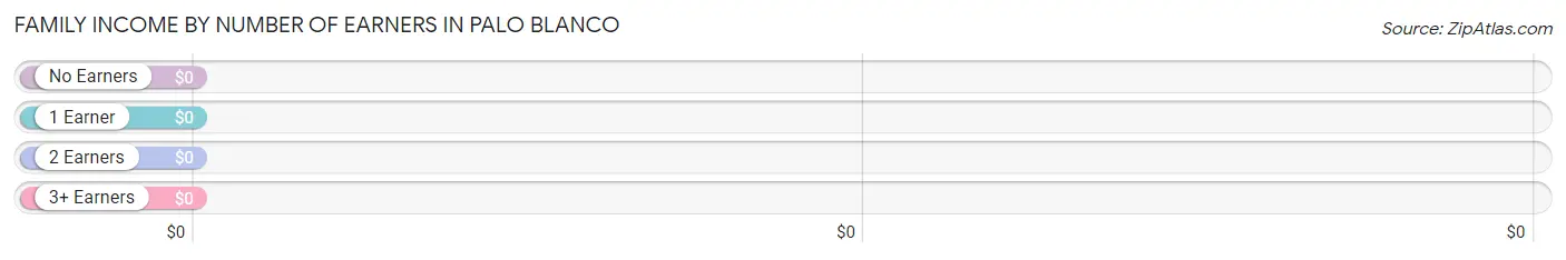 Family Income by Number of Earners in Palo Blanco