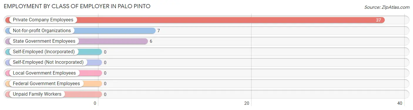 Employment by Class of Employer in Palo Pinto