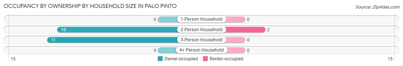 Occupancy by Ownership by Household Size in Palo Pinto