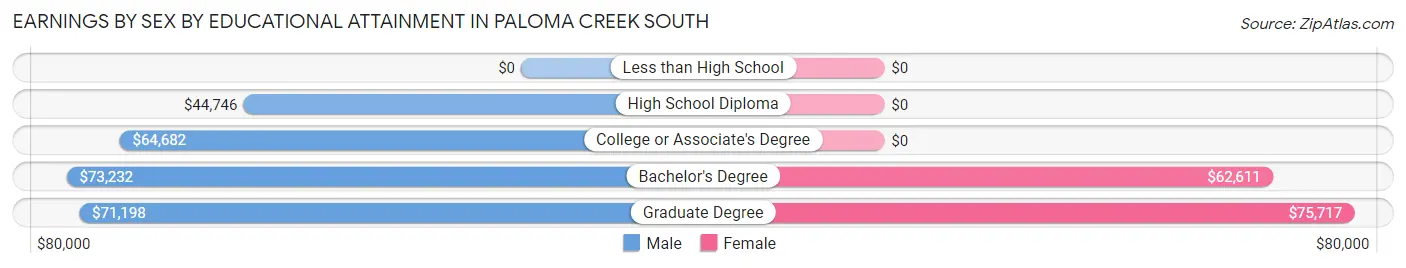 Earnings by Sex by Educational Attainment in Paloma Creek South