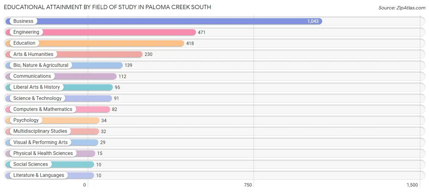 Educational Attainment by Field of Study in Paloma Creek South