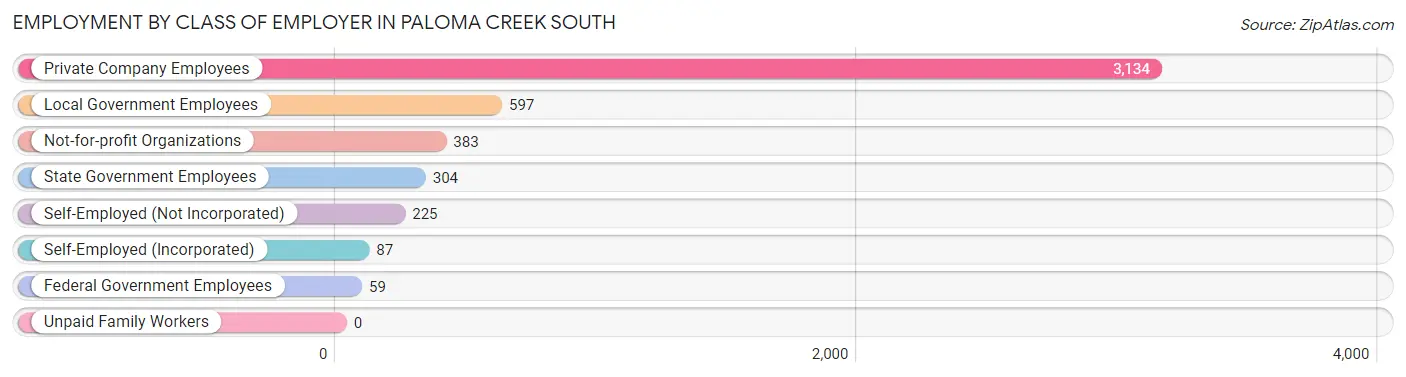 Employment by Class of Employer in Paloma Creek South