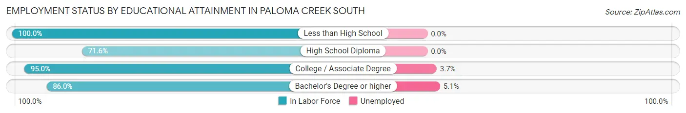 Employment Status by Educational Attainment in Paloma Creek South