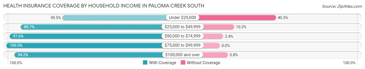 Health Insurance Coverage by Household Income in Paloma Creek South
