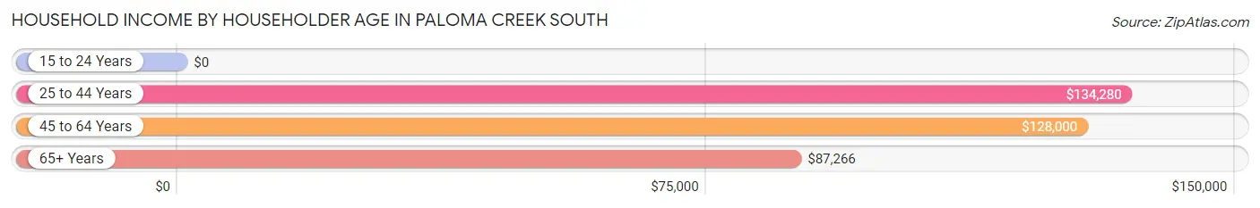 Household Income by Householder Age in Paloma Creek South