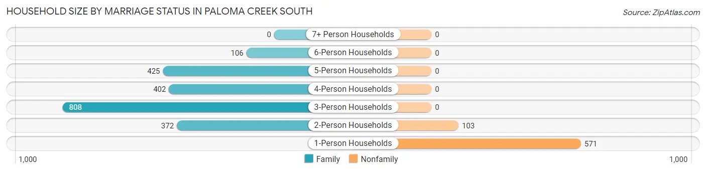 Household Size by Marriage Status in Paloma Creek South