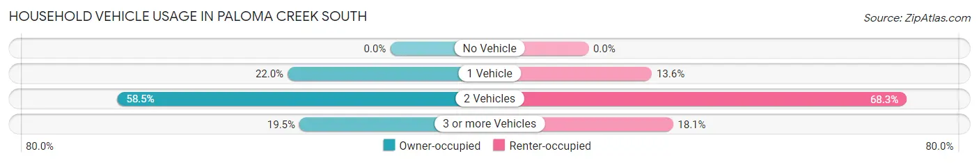 Household Vehicle Usage in Paloma Creek South