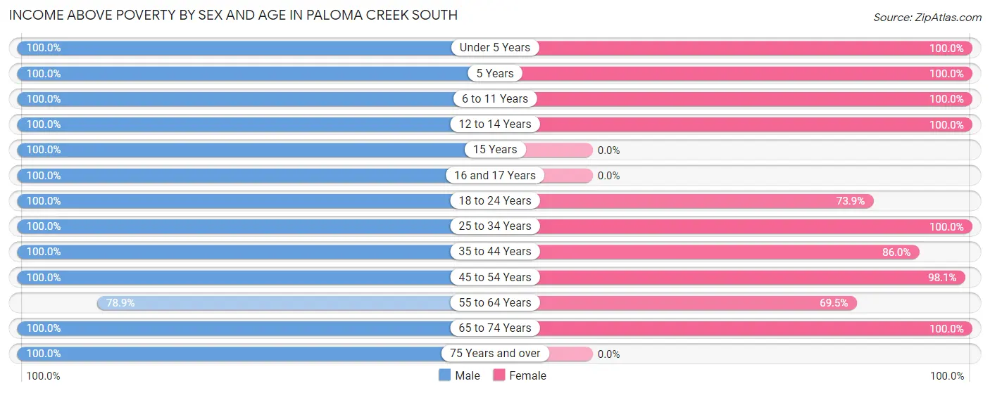 Income Above Poverty by Sex and Age in Paloma Creek South