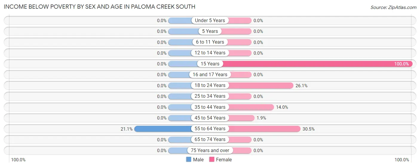 Income Below Poverty by Sex and Age in Paloma Creek South