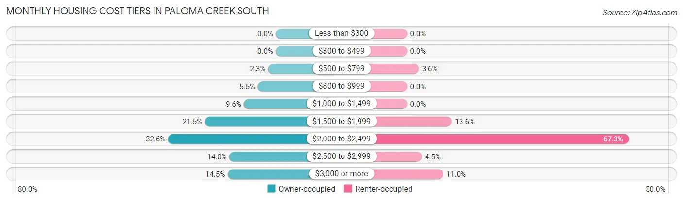 Monthly Housing Cost Tiers in Paloma Creek South