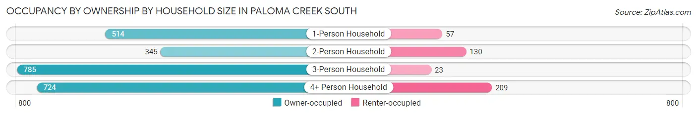 Occupancy by Ownership by Household Size in Paloma Creek South