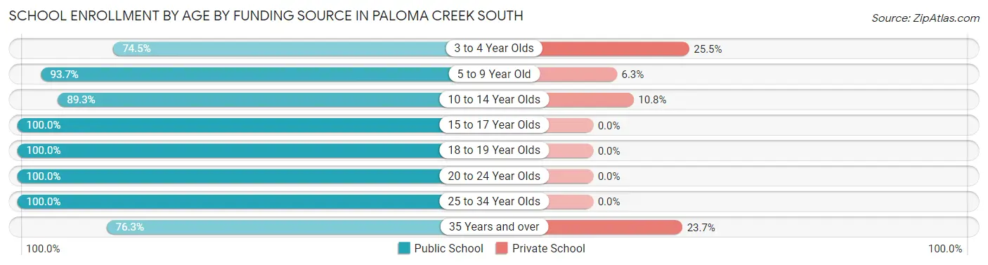 School Enrollment by Age by Funding Source in Paloma Creek South