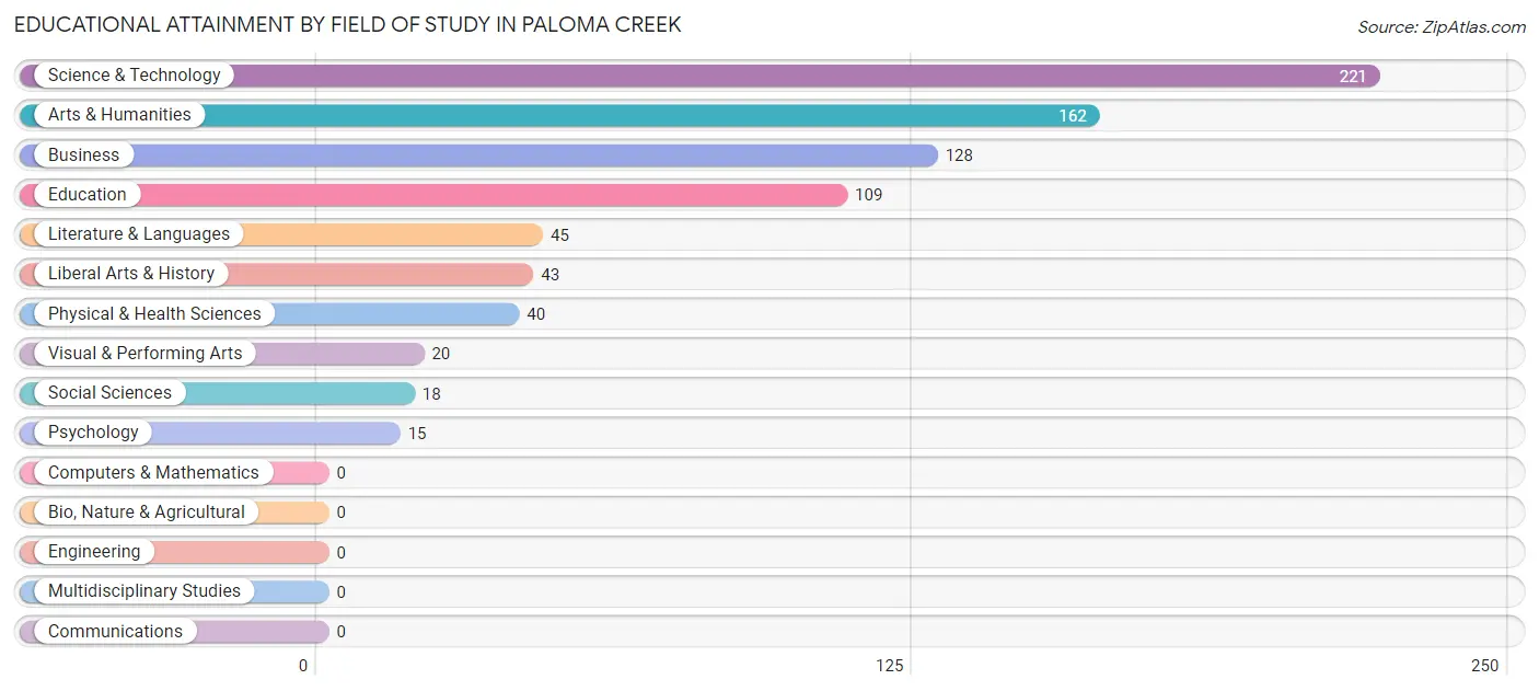 Educational Attainment by Field of Study in Paloma Creek
