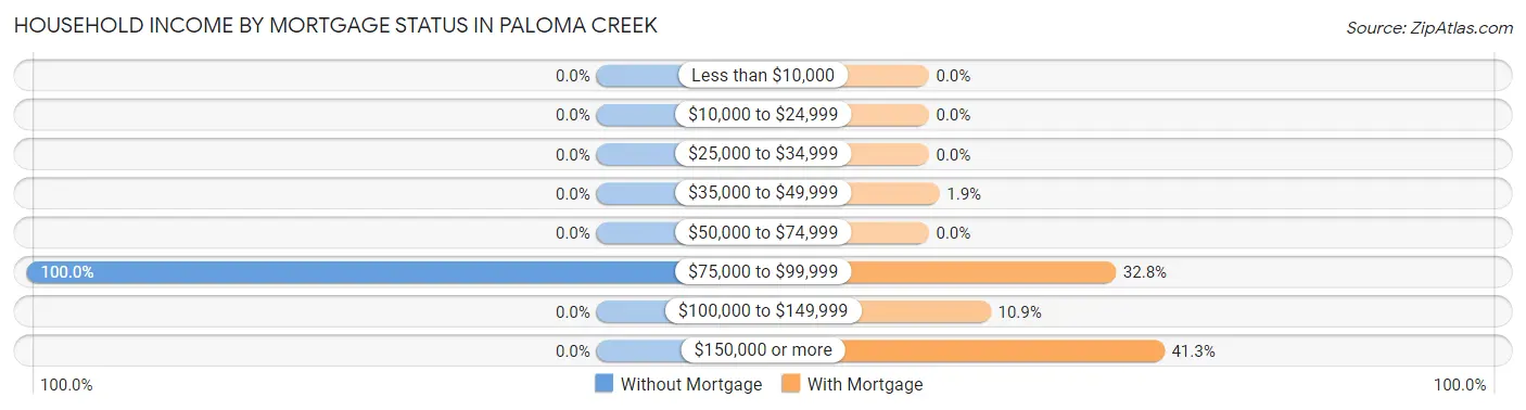 Household Income by Mortgage Status in Paloma Creek