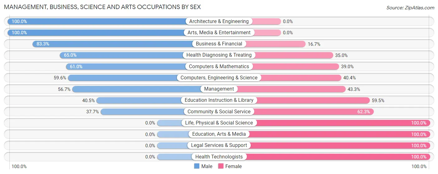 Management, Business, Science and Arts Occupations by Sex in Paloma Creek