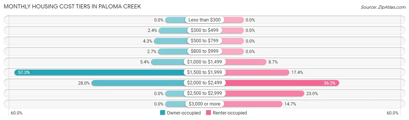 Monthly Housing Cost Tiers in Paloma Creek