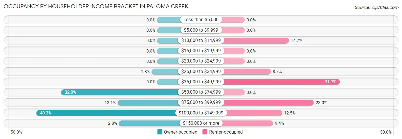 Occupancy by Householder Income Bracket in Paloma Creek