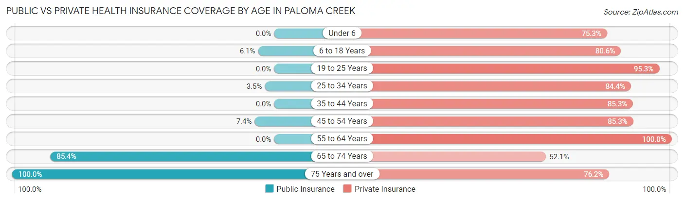 Public vs Private Health Insurance Coverage by Age in Paloma Creek