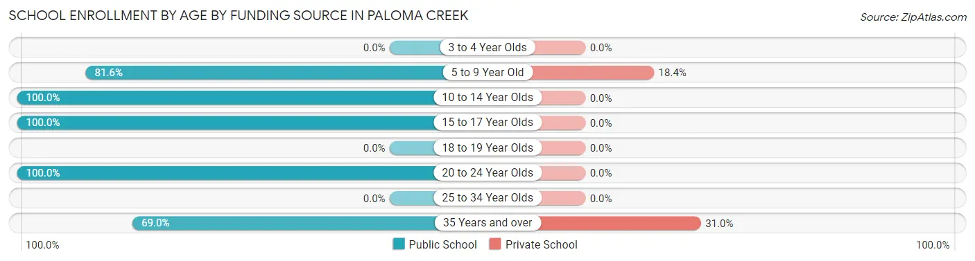 School Enrollment by Age by Funding Source in Paloma Creek