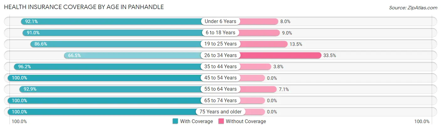 Health Insurance Coverage by Age in Panhandle