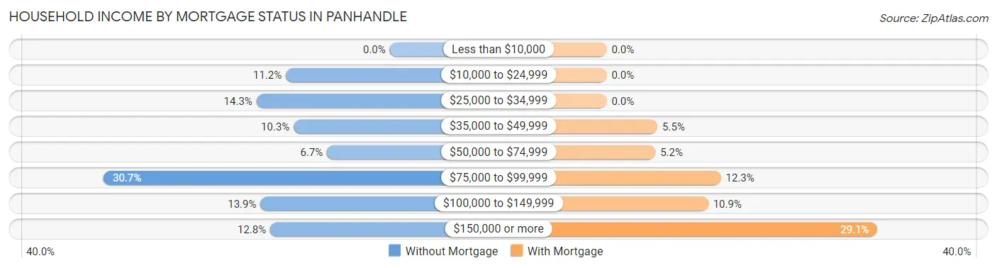 Household Income by Mortgage Status in Panhandle